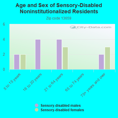 Age and Sex of Sensory-Disabled Noninstitutionalized Residents