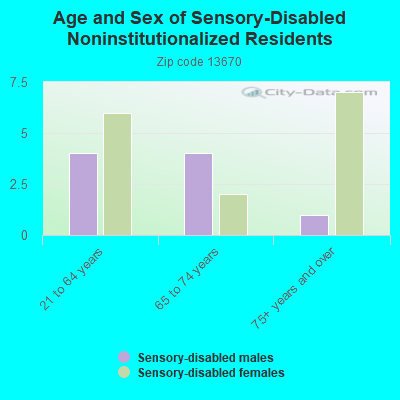 Age and Sex of Sensory-Disabled Noninstitutionalized Residents