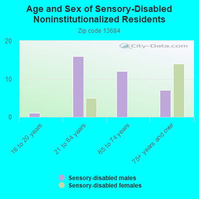 Age and Sex of Sensory-Disabled Noninstitutionalized Residents