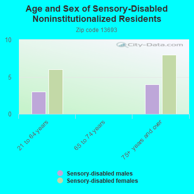 Age and Sex of Sensory-Disabled Noninstitutionalized Residents