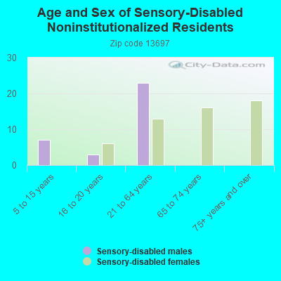 Age and Sex of Sensory-Disabled Noninstitutionalized Residents