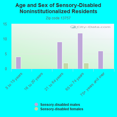 Age and Sex of Sensory-Disabled Noninstitutionalized Residents