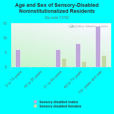 Age and Sex of Sensory-Disabled Noninstitutionalized Residents