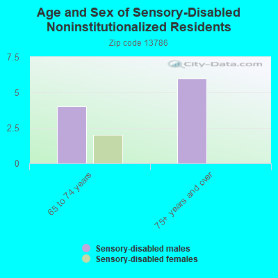 Age and Sex of Sensory-Disabled Noninstitutionalized Residents