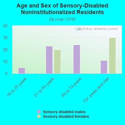 Age and Sex of Sensory-Disabled Noninstitutionalized Residents