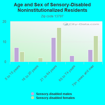 Age and Sex of Sensory-Disabled Noninstitutionalized Residents