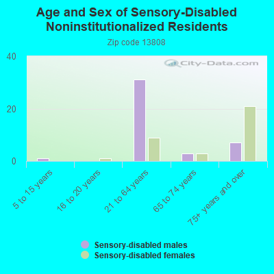 Age and Sex of Sensory-Disabled Noninstitutionalized Residents