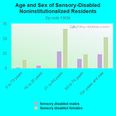 Age and Sex of Sensory-Disabled Noninstitutionalized Residents