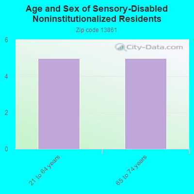 Age and Sex of Sensory-Disabled Noninstitutionalized Residents