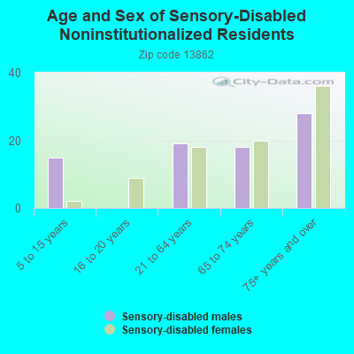 Age and Sex of Sensory-Disabled Noninstitutionalized Residents