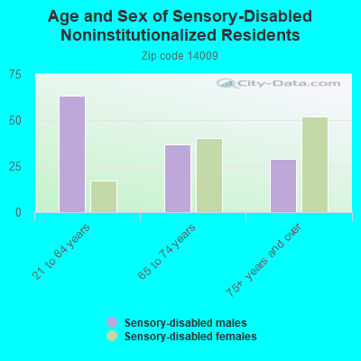 Age and Sex of Sensory-Disabled Noninstitutionalized Residents