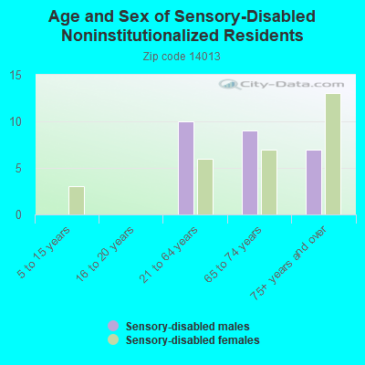 Age and Sex of Sensory-Disabled Noninstitutionalized Residents