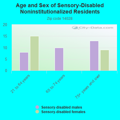 Age and Sex of Sensory-Disabled Noninstitutionalized Residents