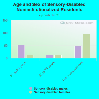 Age and Sex of Sensory-Disabled Noninstitutionalized Residents