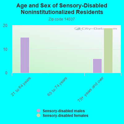 Age and Sex of Sensory-Disabled Noninstitutionalized Residents