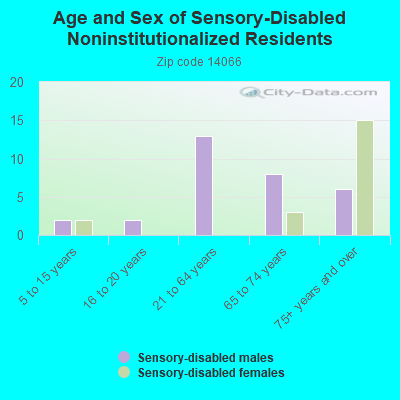 Age and Sex of Sensory-Disabled Noninstitutionalized Residents