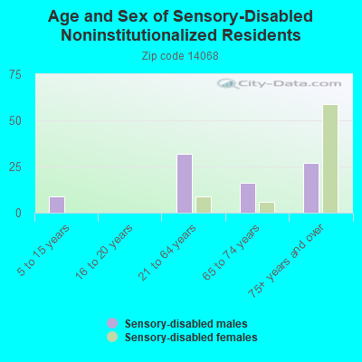 Age and Sex of Sensory-Disabled Noninstitutionalized Residents