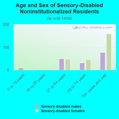 Age and Sex of Sensory-Disabled Noninstitutionalized Residents