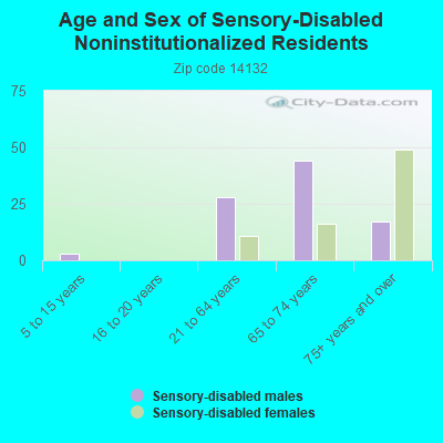 Age and Sex of Sensory-Disabled Noninstitutionalized Residents