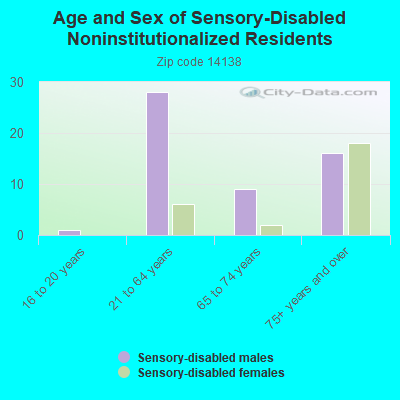 Age and Sex of Sensory-Disabled Noninstitutionalized Residents