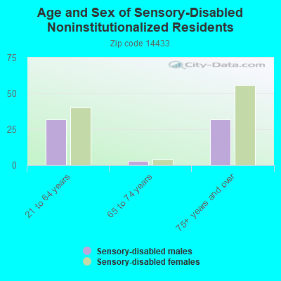 Age and Sex of Sensory-Disabled Noninstitutionalized Residents