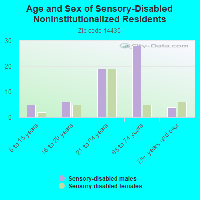 Age and Sex of Sensory-Disabled Noninstitutionalized Residents