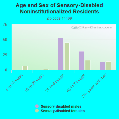 Age and Sex of Sensory-Disabled Noninstitutionalized Residents