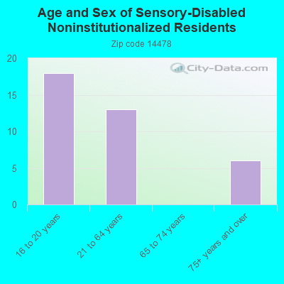 Age and Sex of Sensory-Disabled Noninstitutionalized Residents