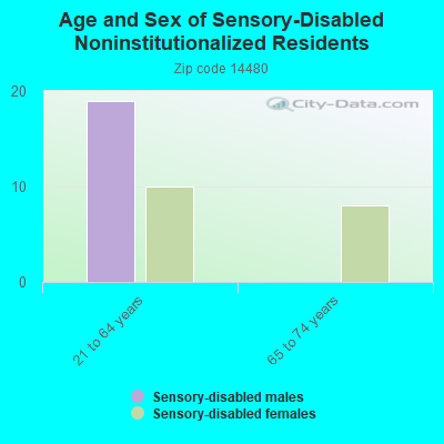 Age and Sex of Sensory-Disabled Noninstitutionalized Residents