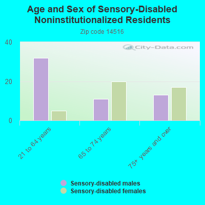 Age and Sex of Sensory-Disabled Noninstitutionalized Residents