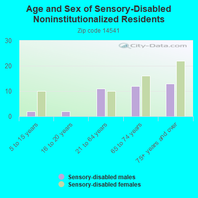 Age and Sex of Sensory-Disabled Noninstitutionalized Residents