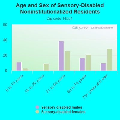 Age and Sex of Sensory-Disabled Noninstitutionalized Residents