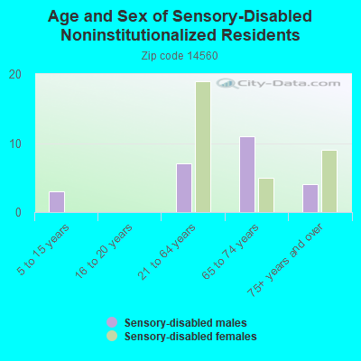 Age and Sex of Sensory-Disabled Noninstitutionalized Residents