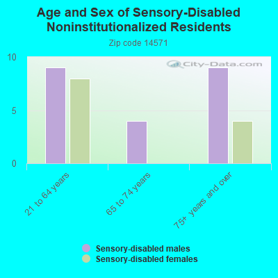 Age and Sex of Sensory-Disabled Noninstitutionalized Residents