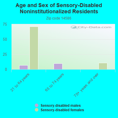 Age and Sex of Sensory-Disabled Noninstitutionalized Residents