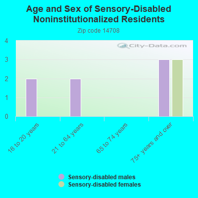 Age and Sex of Sensory-Disabled Noninstitutionalized Residents