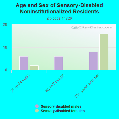 Age and Sex of Sensory-Disabled Noninstitutionalized Residents