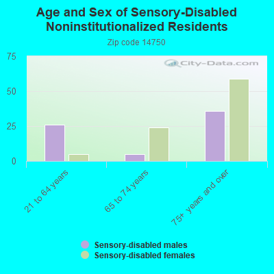 Age and Sex of Sensory-Disabled Noninstitutionalized Residents