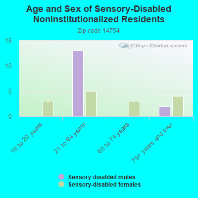 Age and Sex of Sensory-Disabled Noninstitutionalized Residents