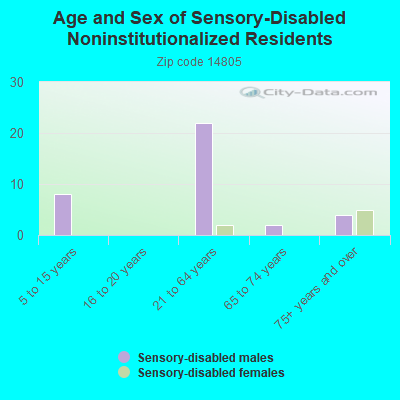 Age and Sex of Sensory-Disabled Noninstitutionalized Residents