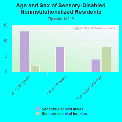 Age and Sex of Sensory-Disabled Noninstitutionalized Residents