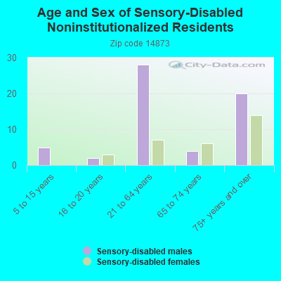 Age and Sex of Sensory-Disabled Noninstitutionalized Residents