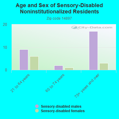 Age and Sex of Sensory-Disabled Noninstitutionalized Residents