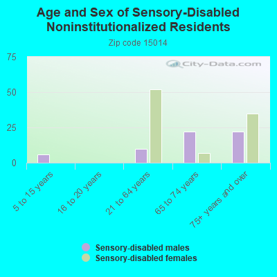 Age and Sex of Sensory-Disabled Noninstitutionalized Residents