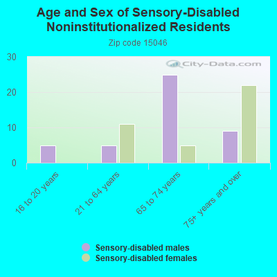 Age and Sex of Sensory-Disabled Noninstitutionalized Residents