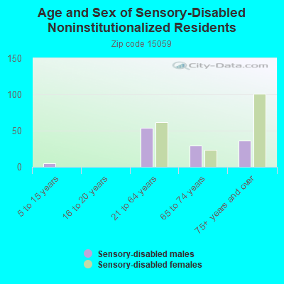 Age and Sex of Sensory-Disabled Noninstitutionalized Residents