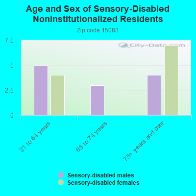 Age and Sex of Sensory-Disabled Noninstitutionalized Residents