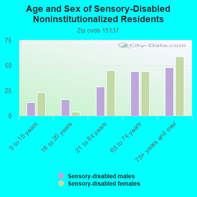 Age and Sex of Sensory-Disabled Noninstitutionalized Residents