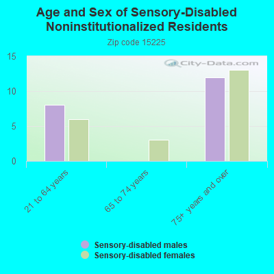 Age and Sex of Sensory-Disabled Noninstitutionalized Residents