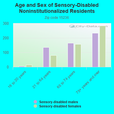 Age and Sex of Sensory-Disabled Noninstitutionalized Residents